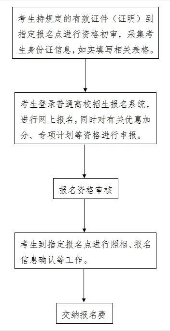 图片[2]-高考报名已开启！24高考报名流程、材料准备、报名表汇总